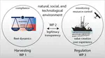 FishTech: The Impact of New Technologies on Fisheries Management